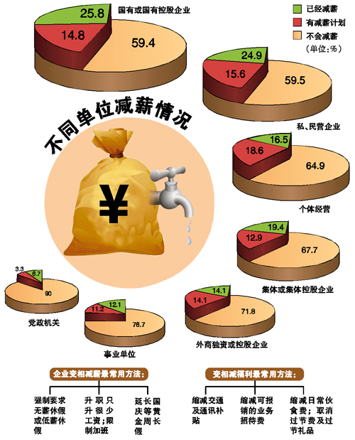 金融危機(jī)影響調(diào)查：減薪國企第一 裁員私企居首