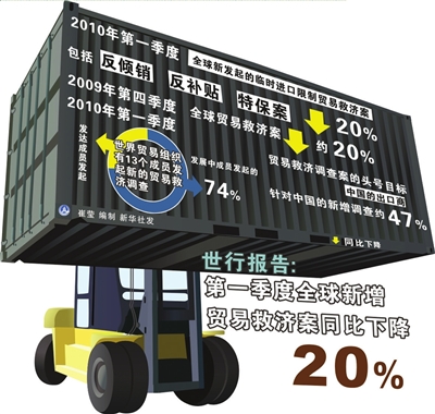 世行報(bào)告：全球新增貿(mào)易救濟(jì)案同比下降20%