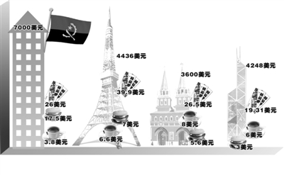 福布斯發(fā)布駐外花費最高城市：北京下滑七名