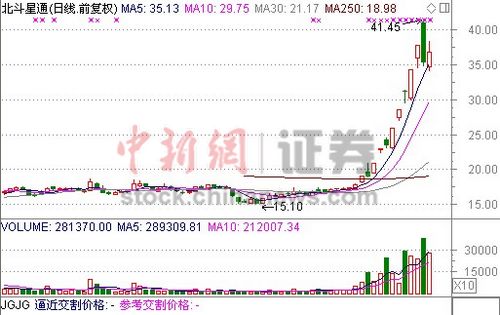 一周股事:滬指收復2300 王石“當爹”股民怕跌