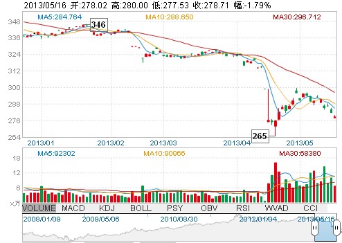 “中國大媽”搶購黃金一戰(zhàn)成名 未到十天全線被套