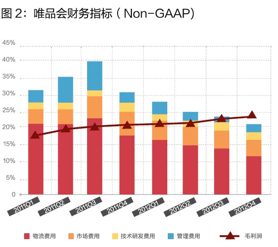 唯品會的閃購模式，你學(xué)不會！