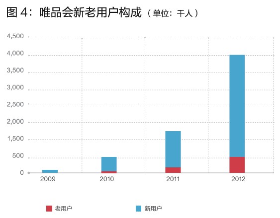 唯品會的閃購模式，你學(xué)不會！