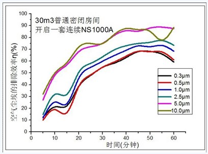 我國首個(gè)模擬真實(shí)家居環(huán)境消除PM2.5污染實(shí)驗(yàn)倉在廣州建成