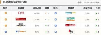 618電商流量京東占據(jù)半壁江山最低價商品數(shù)量居首