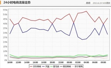 618電商流量京東占據(jù)半壁江山最低價商品數(shù)量居首