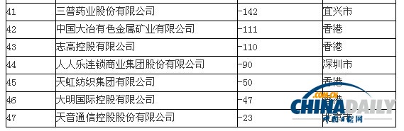 中國500強虧損榜單出爐：中遠(yuǎn)虧損第一