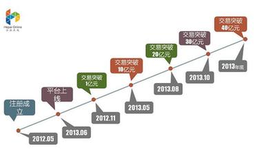 總成交額全國第三 合拍在線繼續(xù)領(lǐng)跑P2P行業(yè)