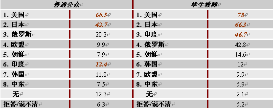 對日本內(nèi)部事務(wù)的認知