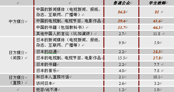 對(duì)日本人的認(rèn)知