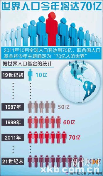 世界人口本月內(nèi)將達70億 本世紀(jì)末將突破100億