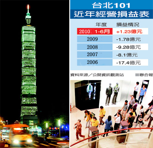 臺北101運(yùn)營6年終轉(zhuǎn)虧為盈 大陸游客消費(fèi)是主因
