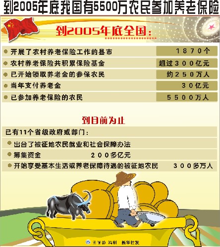 到2005年底我國(guó)有5500萬(wàn)農(nóng)民參加養(yǎng)老保險(xiǎn)