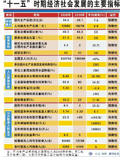 全國(guó)人大審查“十一五”規(guī)劃綱要草案紀(jì)實(shí) 