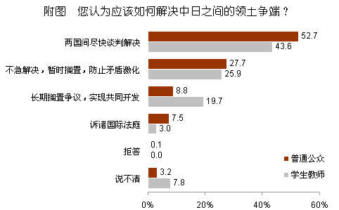 2012年中日關(guān)系輿論調(diào)查