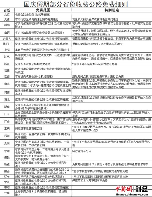 28省份出臺高速免費細則 近六成網(wǎng)友計劃自駕游