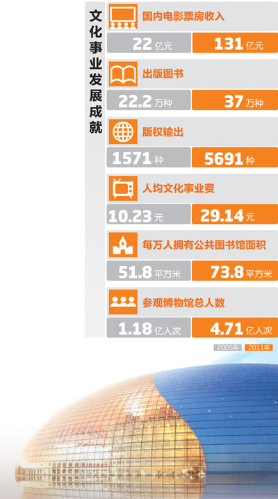 中國文化邁向復興之路 文化產(chǎn)業(yè)增加值超萬億