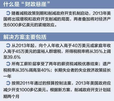 美國(guó)國(guó)會(huì)通過(guò)“財(cái)政懸崖”議案 兩黨斗法有伏筆