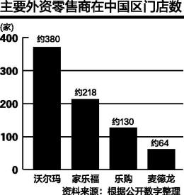 家樂福全球營(yíng)收創(chuàng)七年來(lái)新低 中國(guó)區(qū)營(yíng)收增一成