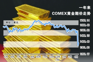 國(guó)際金價(jià)盤中反彈 美股走高(圖)