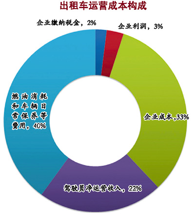 出租車調(diào)價動了誰的奶酪？