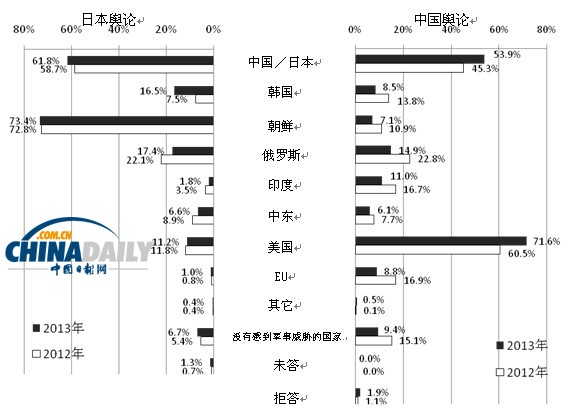  調查：多數(shù)日本民眾不認為中日間會發(fā)生軍事沖突
