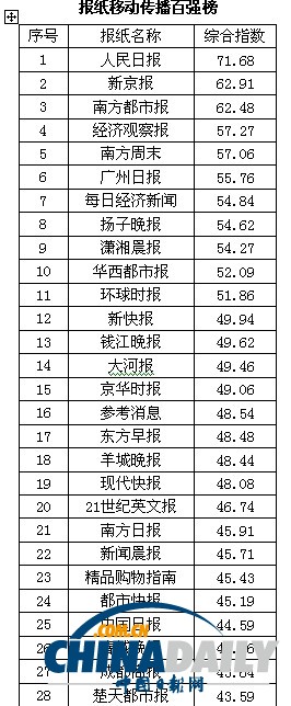2013中國報(bào)刊移動(dòng)傳播指數(shù)報(bào)告發(fā)布 推報(bào)刊移動(dòng)傳播百強(qiáng)榜
