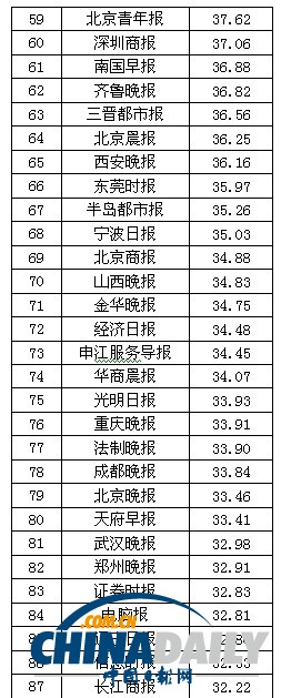 2013中國報(bào)刊移動(dòng)傳播指數(shù)報(bào)告發(fā)布 推報(bào)刊移動(dòng)傳播百強(qiáng)榜