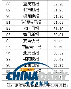 2013中國報(bào)刊移動(dòng)傳播指數(shù)報(bào)告發(fā)布 推報(bào)刊移動(dòng)傳播百強(qiáng)榜