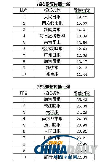 2013中國(guó)報(bào)刊移動(dòng)傳播指數(shù)報(bào)告發(fā)布 推報(bào)刊移動(dòng)傳播百?gòu)?qiáng)榜