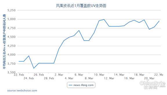 大事件時(shí)期更顯實(shí)力 鳳凰網(wǎng)影響力持續(xù)提升