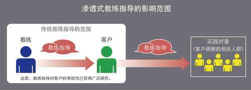高起將美業(yè)界好評的獨創(chuàng)教練指導法率先引進中國