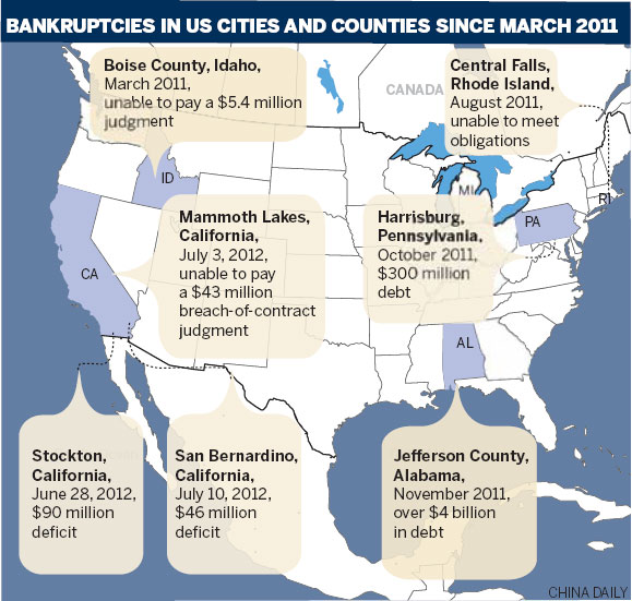 Growing number of cities in US declare bankruptcy
