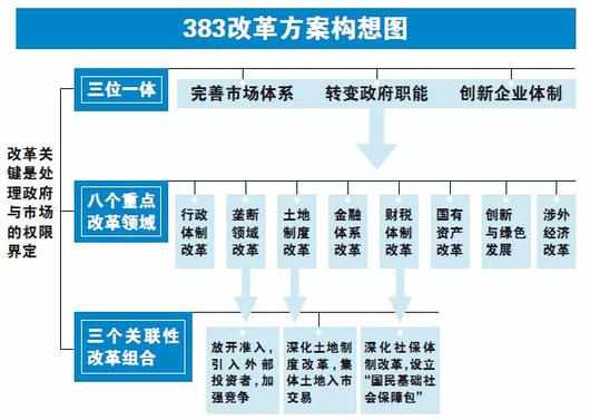 什么是“383”方案？