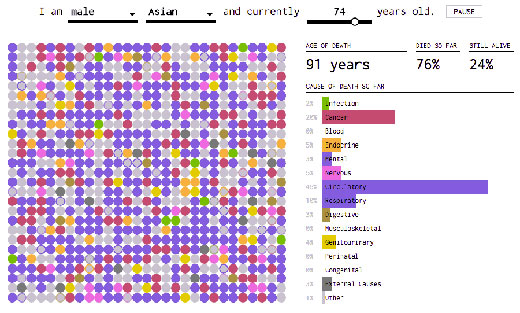 互動(dòng)圖表看出你的壽命及潛在死因