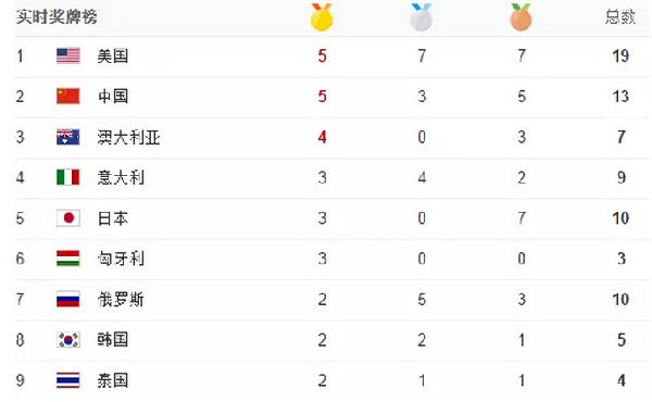 里約第三天：跳水、體操、游泳發(fā)洪荒之力