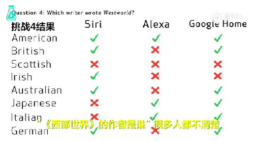語音助手Siri、Alexa、Google Home遭方言調(diào)戲，英語聽力哪家強(qiáng)？