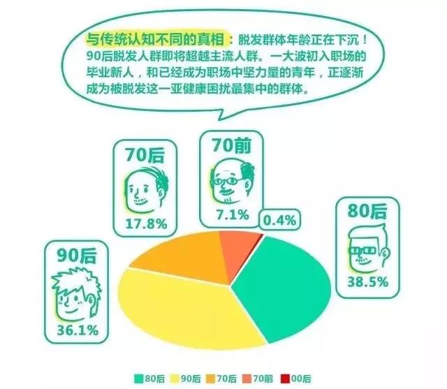 扎心！90后已經(jīng)開始囤防脫發(fā)產(chǎn)品了，你的頭發(fā)還好嗎？