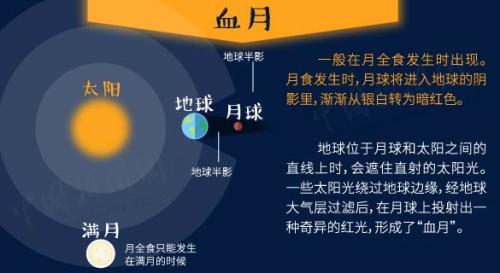 “超級藍(lán)血月”+月全食今晚現(xiàn)身！送你一份觀天攻略