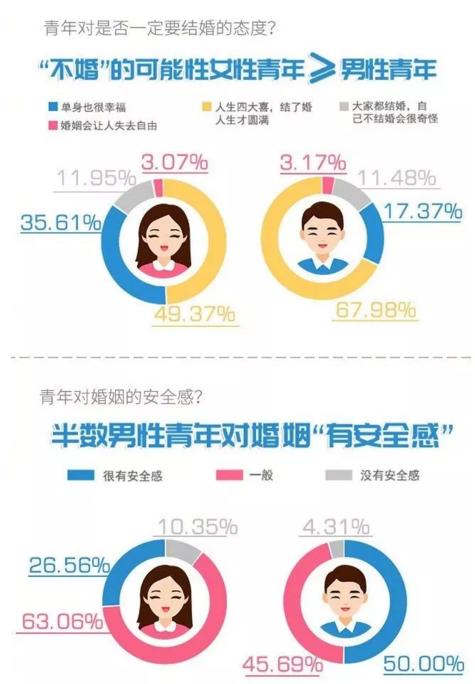 你單身的原因找到了！調(diào)查：七成人不愿將就，半數(shù)男生看臉