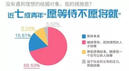 你單身的原因找到了！調(diào)查：七成人不愿將就，半數(shù)男生看臉