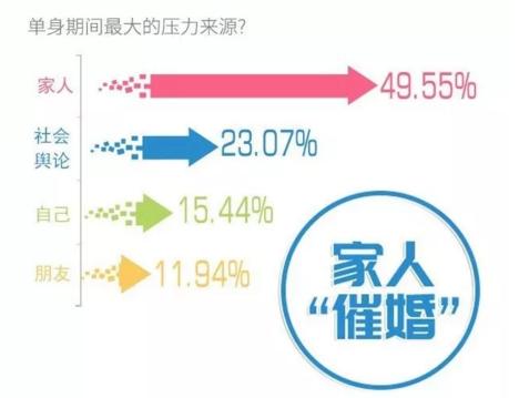 你單身的原因找到了！調(diào)查：七成人不愿將就，半數(shù)男生看臉