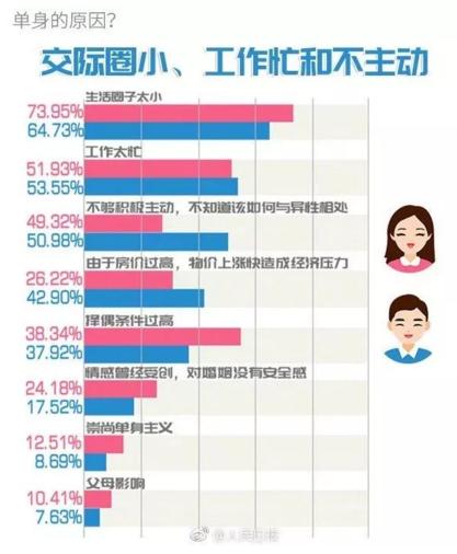 你單身的原因找到了！調(diào)查：七成人不愿將就，半數(shù)男生看臉