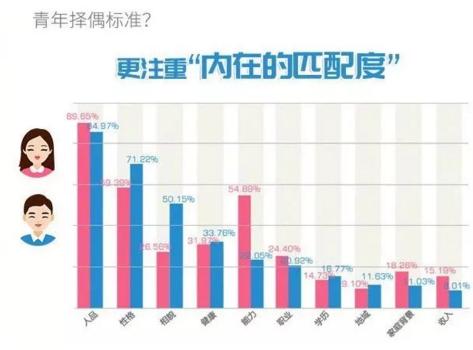 你單身的原因找到了！調(diào)查：七成人不愿將就，半數(shù)男生看臉