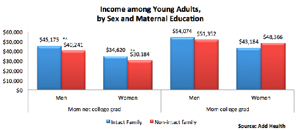 婚姻使孩子富有？