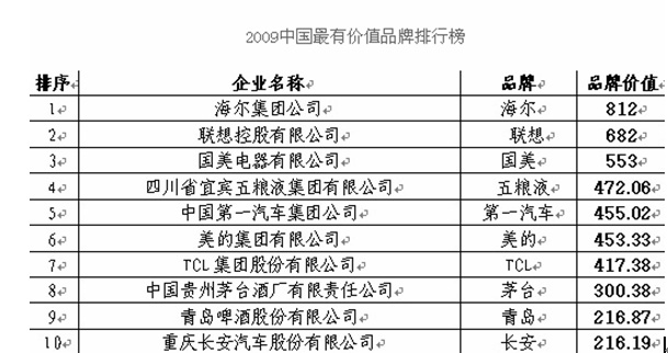 中國最有價(jià)值品牌紐約揭曉