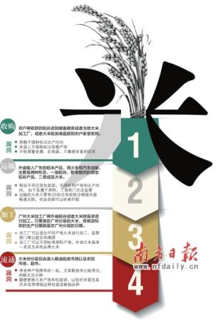 “東北大米”產(chǎn)地在穗莞深？