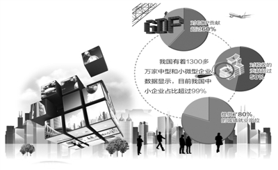 求解中小企業(yè)發(fā)展之困