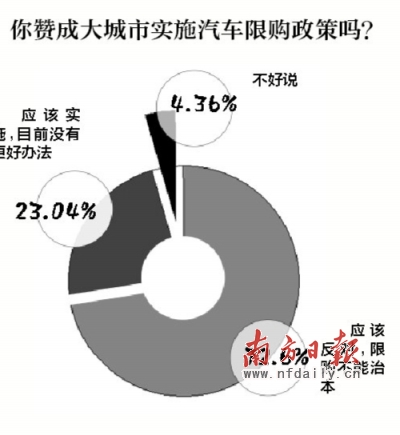 汽車限購(gòu)不是城市治堵根本之計(jì)