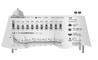 北京餐飲業(yè)收入20年來(lái)首現(xiàn)負(fù)增長(zhǎng)